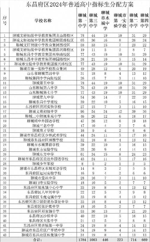 你附近的学校招多少人？(指标普通高中公办学校初中) 汽修知识