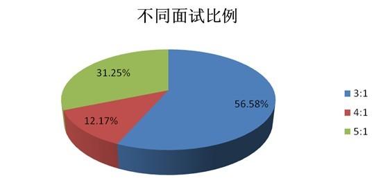 公务员面试比例3:1什么意思 学类资讯