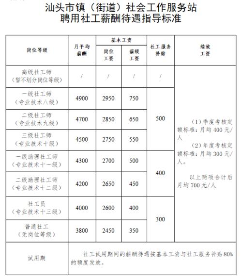 社工初级工资多少钱一月 学类资讯