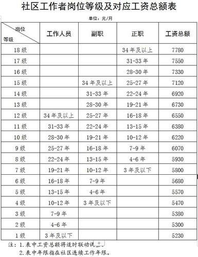 河南有社工证工资待遇多少钱一个月 学类资讯