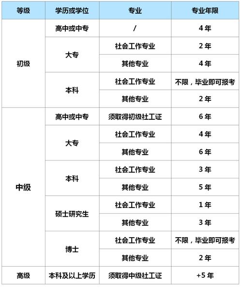 社工证2024年报考条件是什么 学类资讯