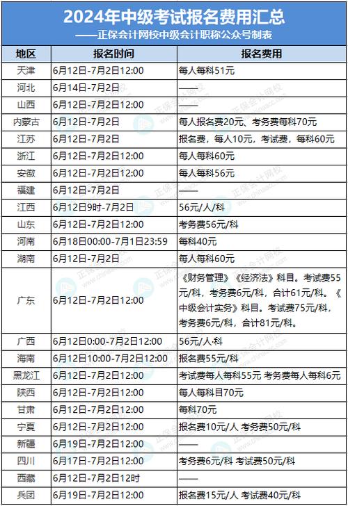 海南2024年中级会计考试报名费用 学类资讯