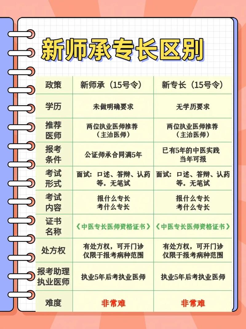 确有专长中医最新政策2024报考条件有哪些 学类资讯