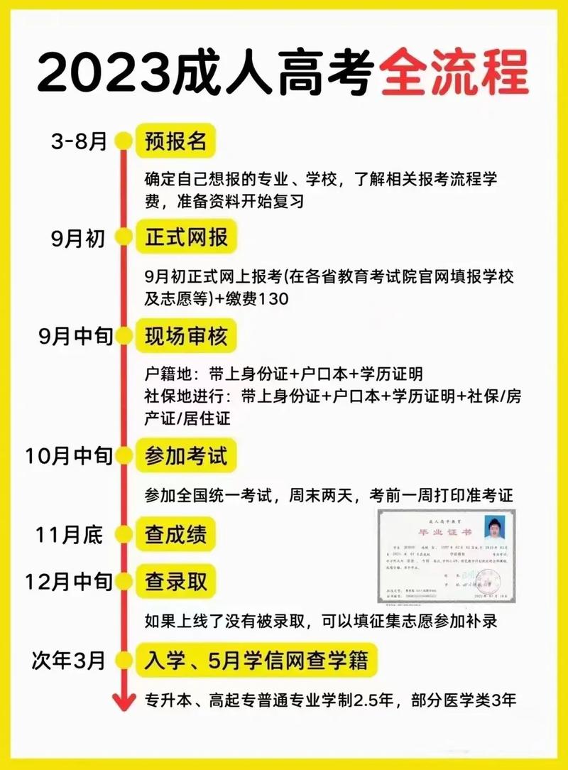 成人考大学需要什么条件 学类资讯