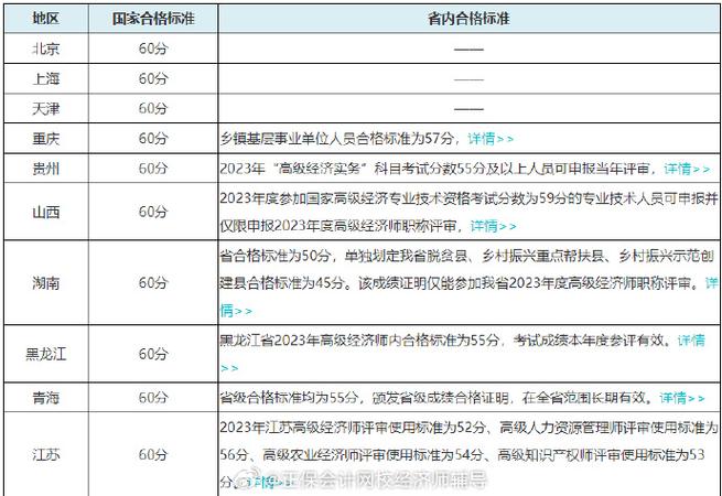 2024年高级经济师报考条件是什么 学类资讯