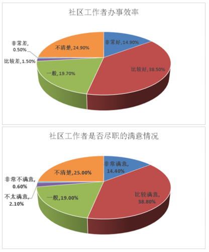 社工需求量怎么样 学类资讯