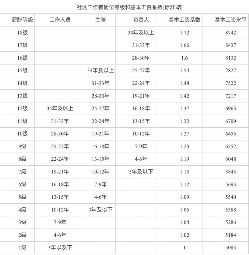 一般社工工资多少 学类资讯