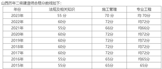 2024二级建造师报考有专业限制吗 学类资讯