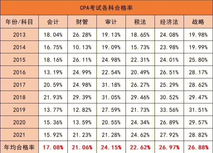 CPA考试难吗一年可以考几次 学类资讯