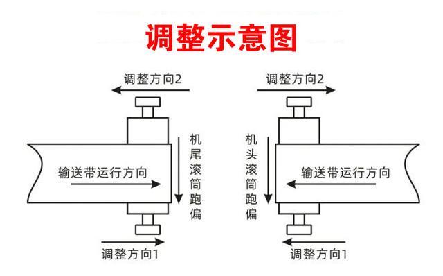 输送机皮带路偏问题处理(皮带滚筒输送机调整垂直) 汽修知识