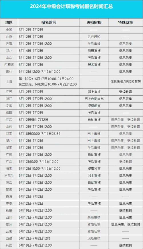 福建2024年中级会计职称报名时间是什么时候 学类资讯