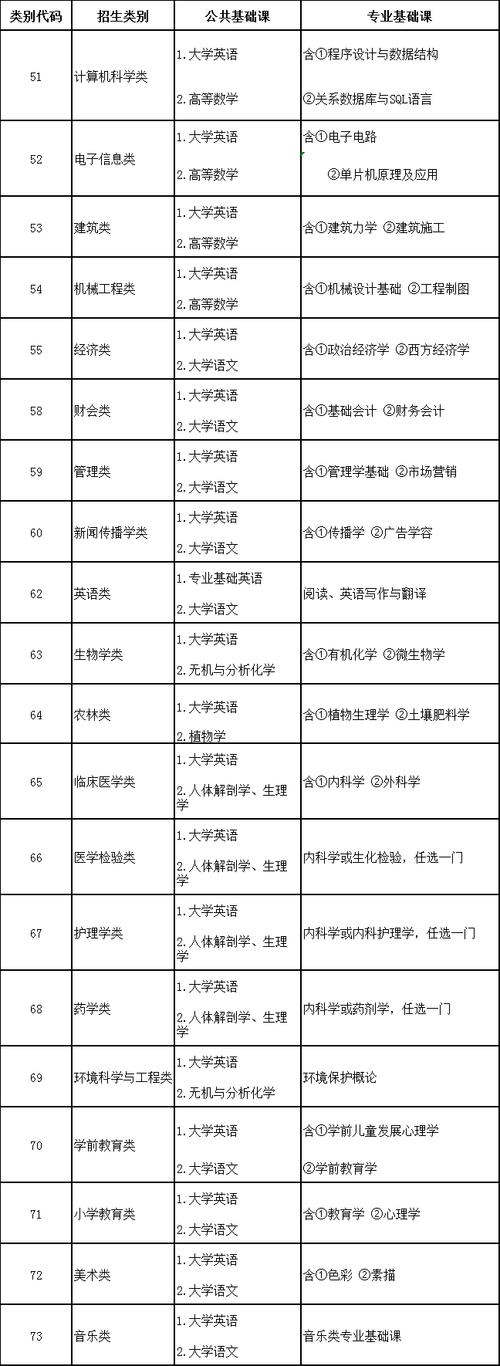 福建专升本考试需要考些什么科目 学类资讯