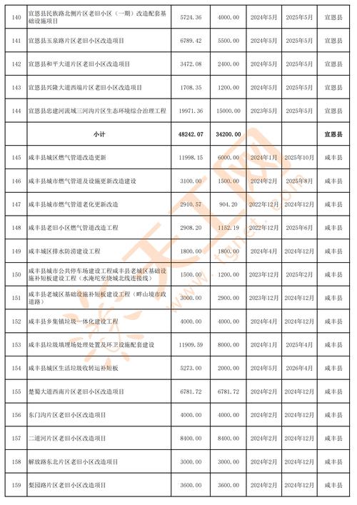 即将开工的建设工程项目清单来了(万元建设单位金额时间合作社) 汽修知识