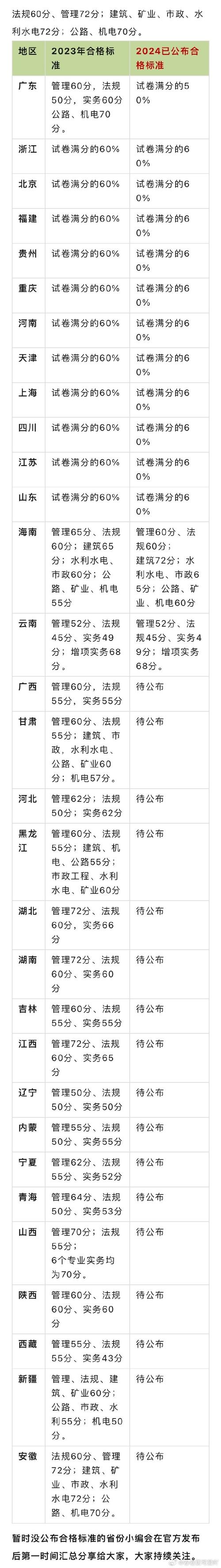 海南二建2024报名时间 学类资讯