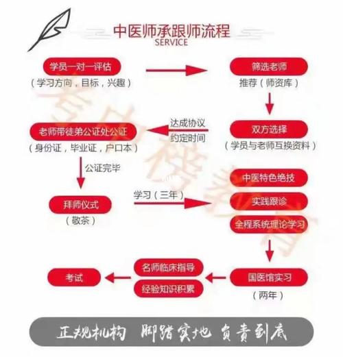 中医师承拜师公证流程及所需材料都有什么 学类资讯