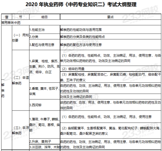 中药执业药师考试科目有哪些 学类资讯