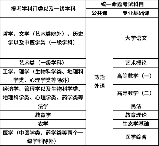 重庆专升本考试需要考些什么科目 学类资讯