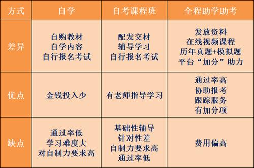 助学班和全日制自考本科区别 学类资讯