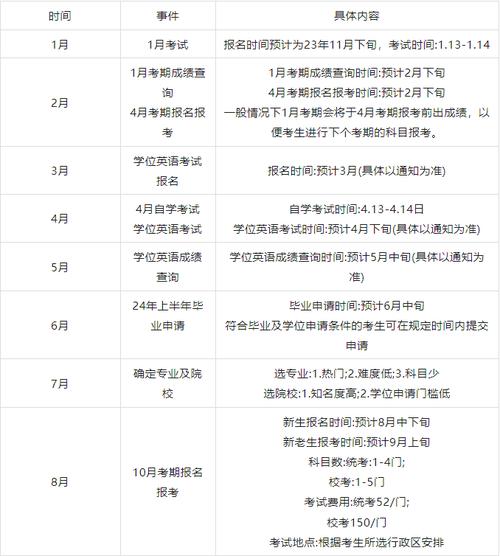 自考一年有几次报名时间 学类资讯