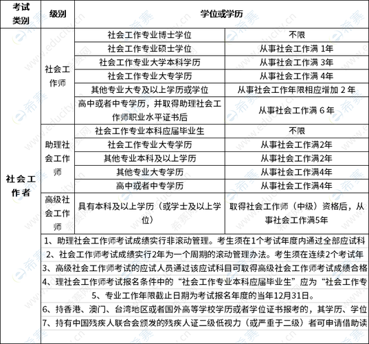 社会工作者报考条件及年龄限制是多少 学类资讯