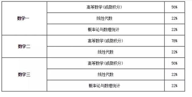 考研数学一二三区别是什么 学类资讯