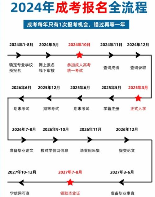 2024成人高等教育报名截止到几号 学类资讯