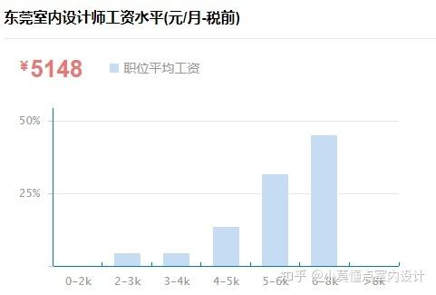 室内设计师薪资水平怎么样 学类资讯