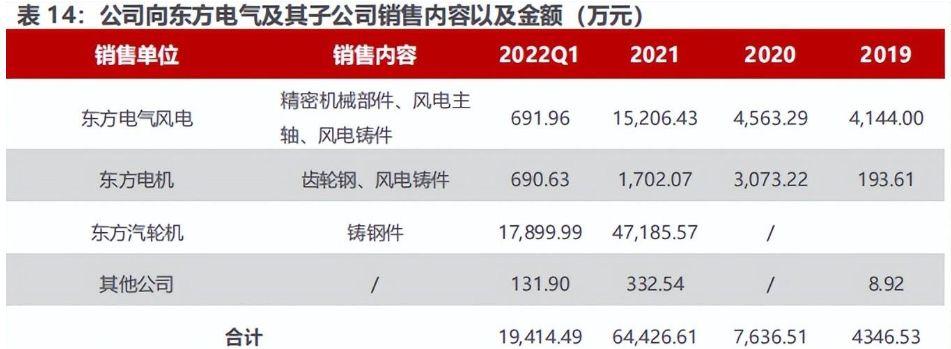 广大特材：静候业绩反转的来临(风电静候下行零部件反转) 汽修知识