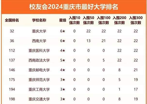 2024年重庆一本大学有哪些学校 学类资讯