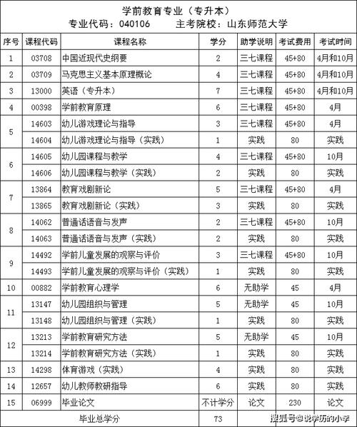 2024年自考大专学前教育专业有哪些科目 学类资讯