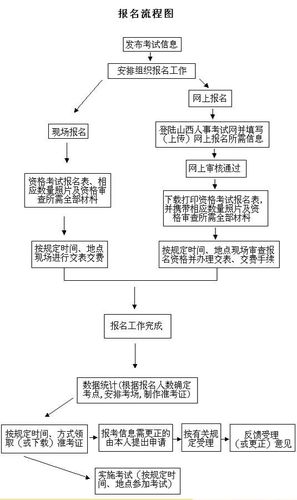 一建证书报考流程有哪些 学类资讯