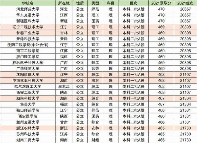 宁夏470分理科能上什么大学 学类资讯