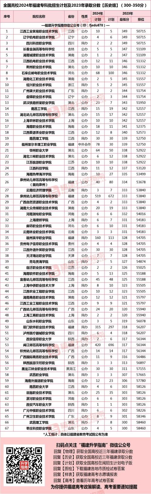 2024年文科300到350分的专科大学 学类资讯 2024年文科300到350分的专科大学 学类资讯