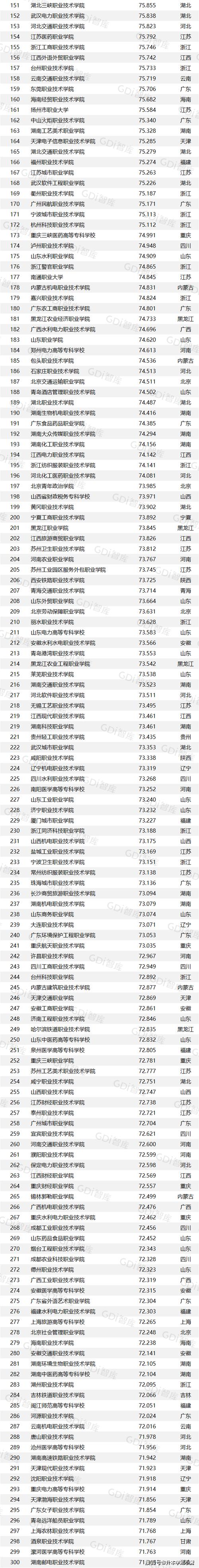 2024年大专300分能进的学校 学类资讯