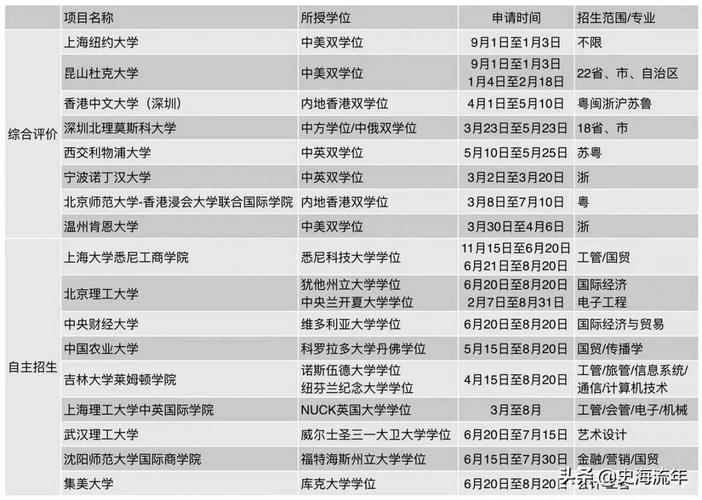 艺术类中外合作办学院校有哪些 学类资讯