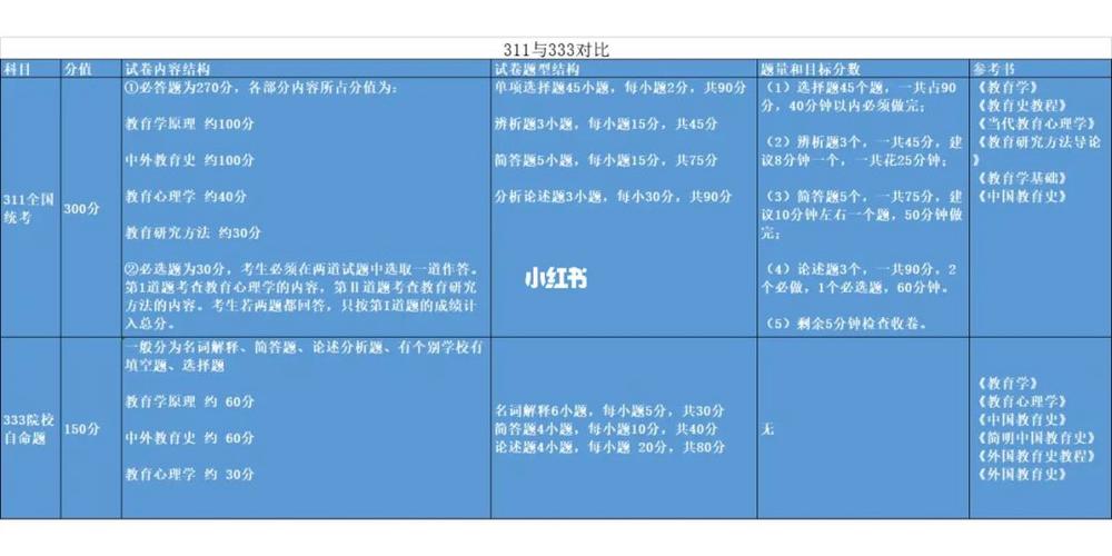 考研教育311和333内容有什么区别 学类资讯