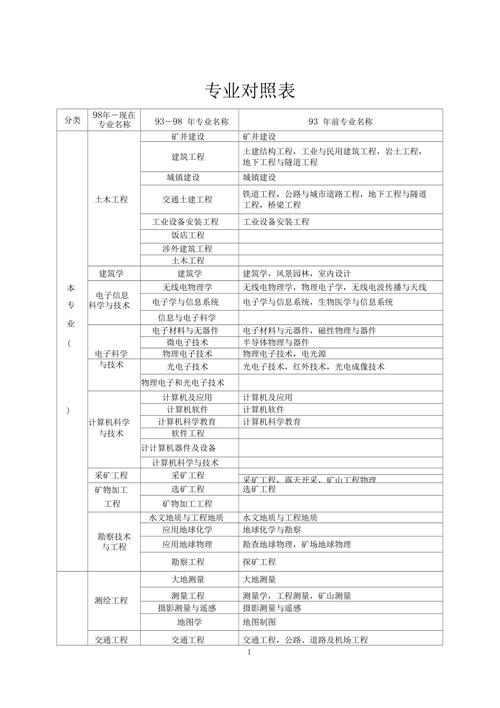 一建专业对照表2024完整版 学类资讯