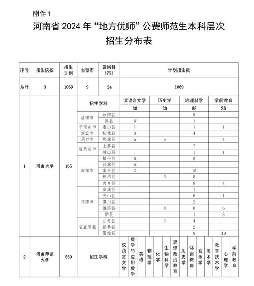 2024年河南二本公费师范生有哪些院校 学类资讯