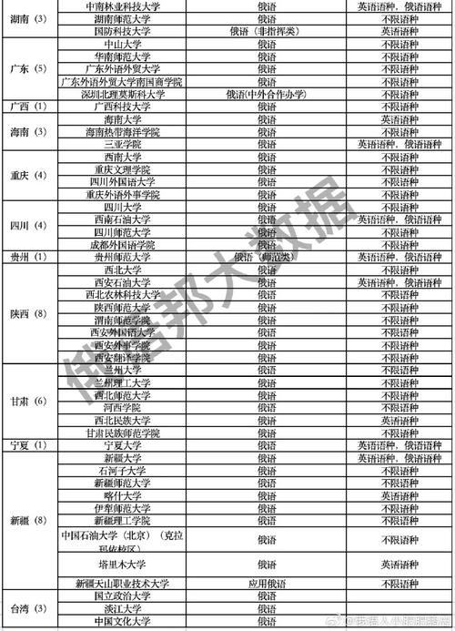 2024年高考俄语考生可报考的大学 学类资讯