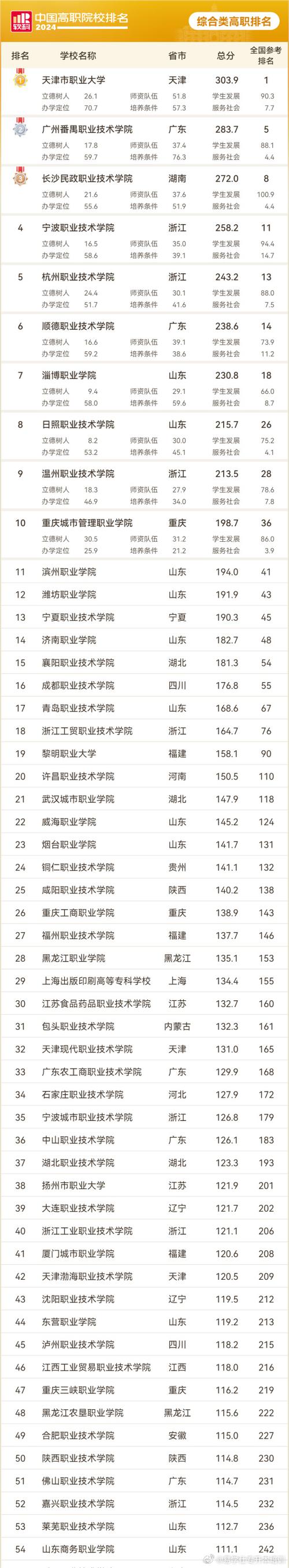 2024年全国专科院校排名各大专最新排行榜 学类资讯