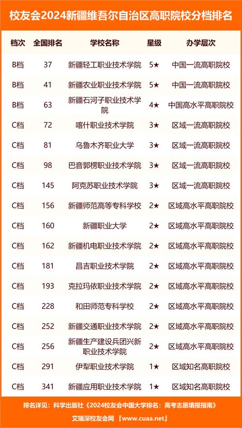 2024年新疆高职大专院校排名最新 学类资讯