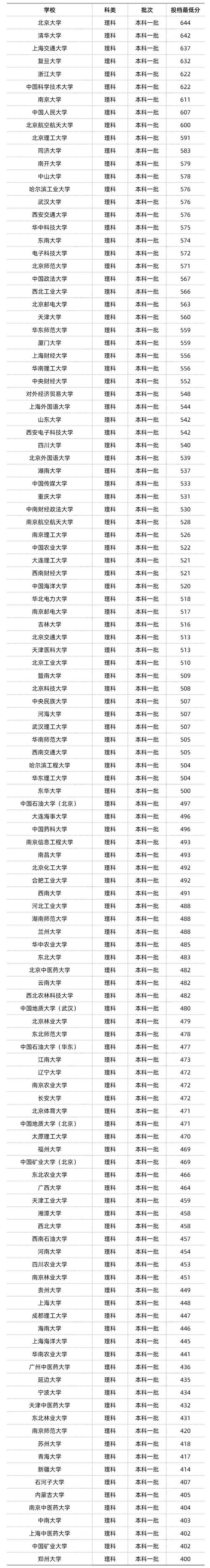 2024年新疆985和211大学最低录取成绩 学类资讯