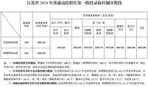 2024年高考380分历史类能报哪些大学 学类资讯