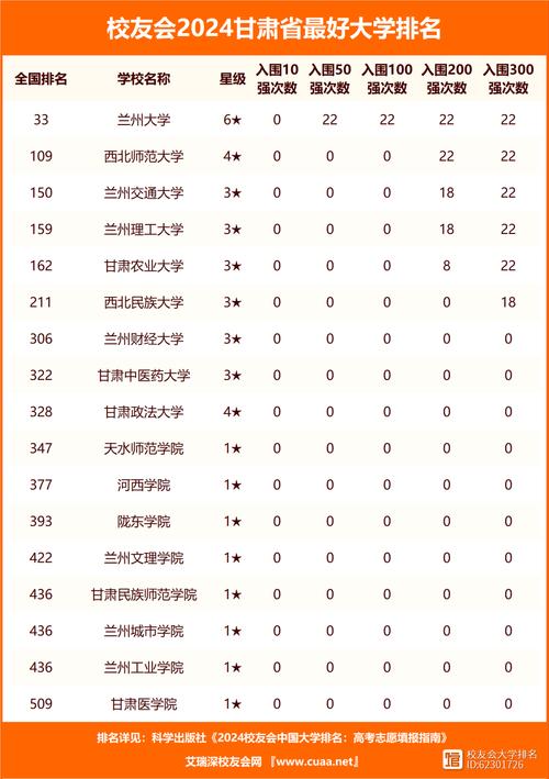 2024年甘肃985和211大学名单及全国排名多少位 学类资讯