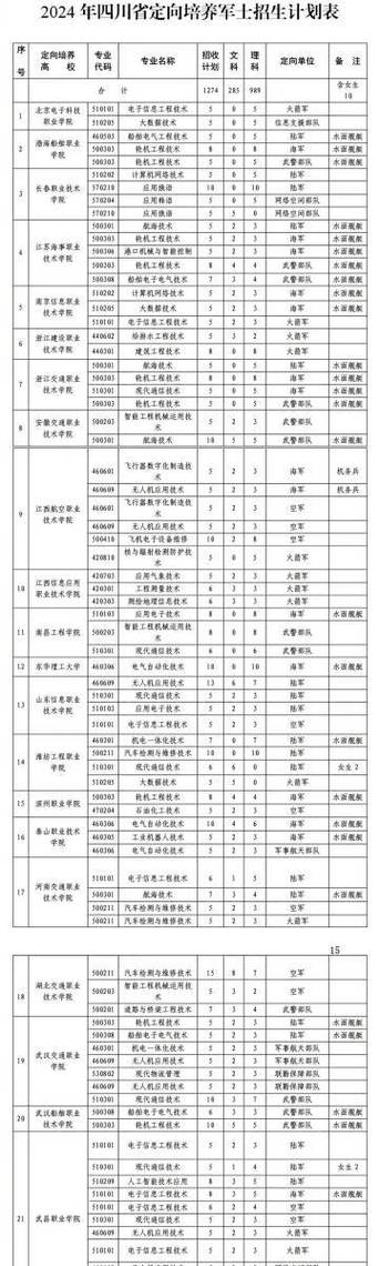 2024年四川定向士官可选几个志愿 学类资讯