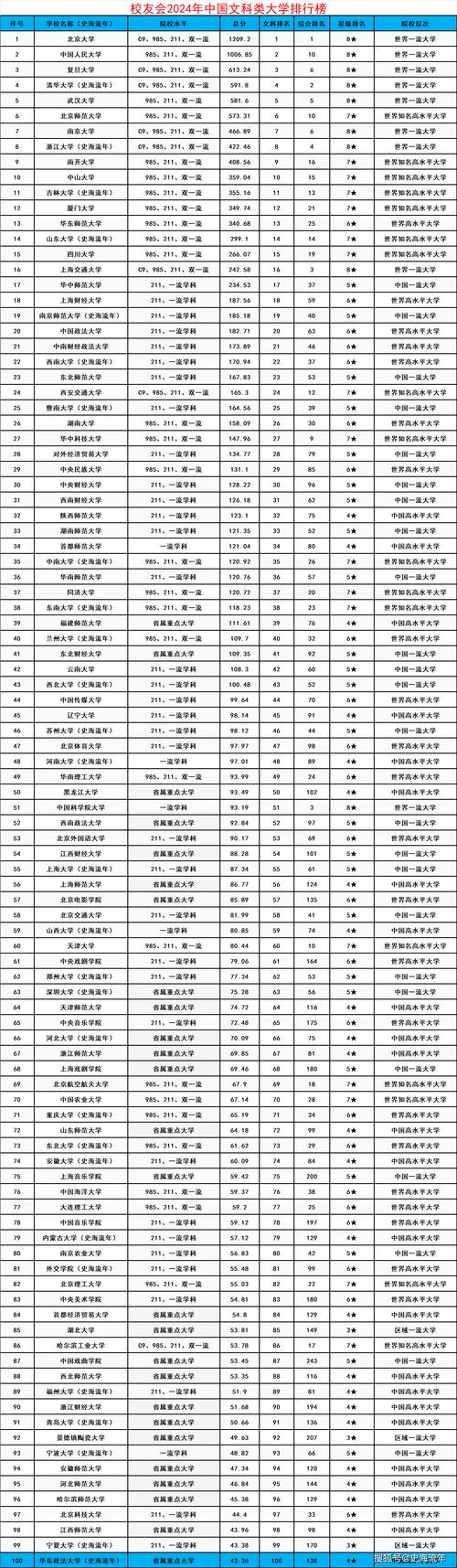 2024年文科500分能考上什么大学 学类资讯