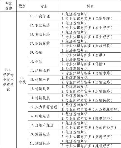 中级经济师专业科目哪个简单 学类资讯