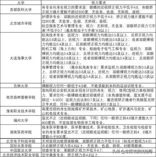 2024年近视800度能报的专业 学类资讯