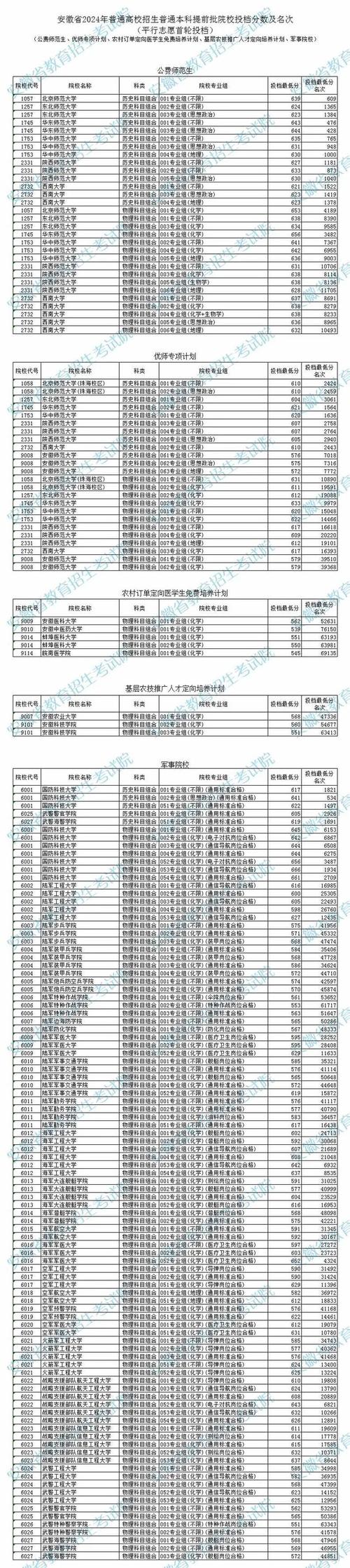 安徽2024年高考提前批能报几个大学和专业 学类资讯