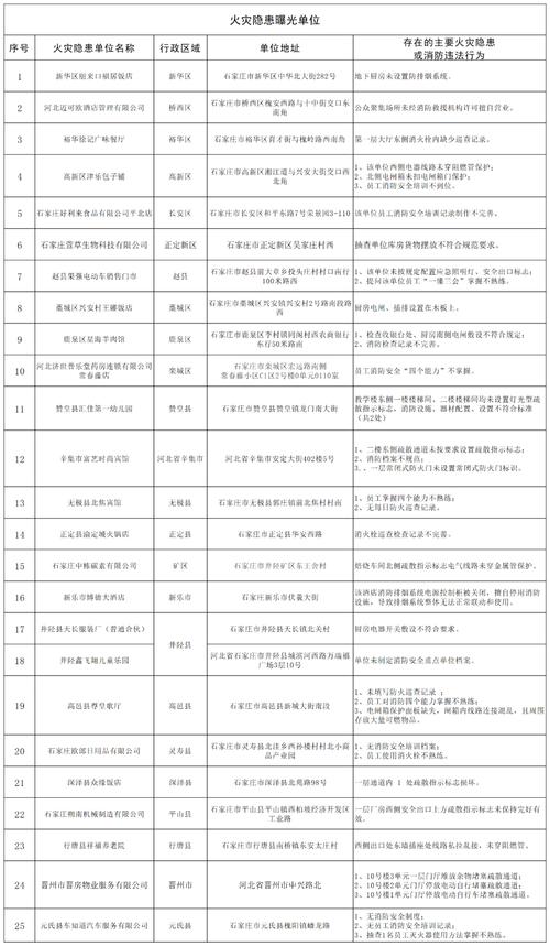 除患攻坚专题报道·第24期丨这些单位存在火灾隐患(隐患攻坚火灾单位专题报道) 汽修知识